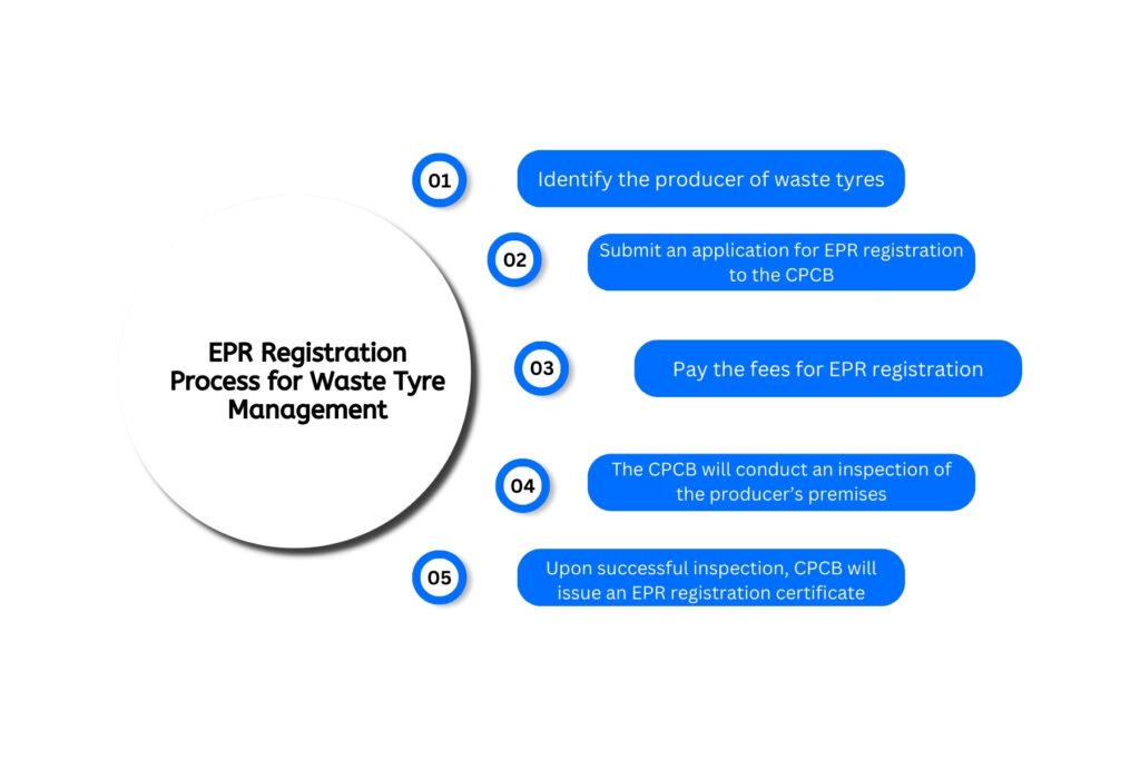 EPR Registration for tyres waste